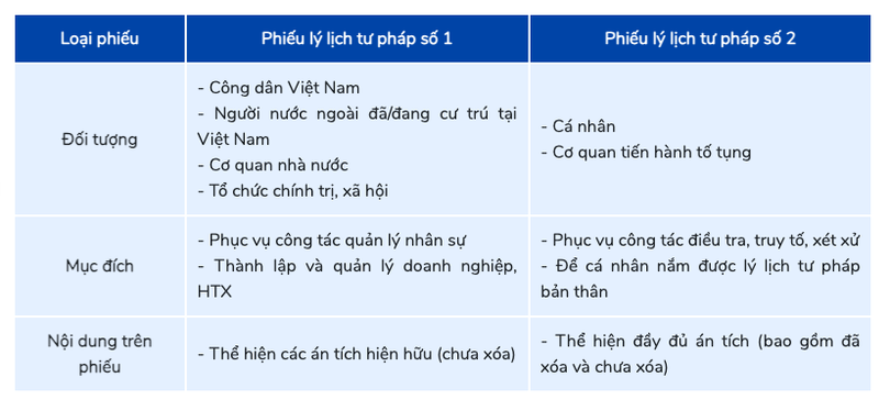 Phiếu lý lịch tư pháp số 1 và số 2